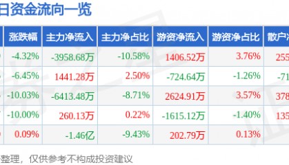 股票行情快报：金安国纪（002636）1月27日主力资金净卖出3958.68万元