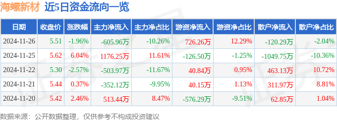 股票行情快报：海螺新材（000619）11月26日主力资金净卖出605.96万元