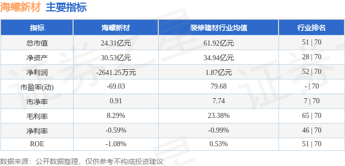 股票行情快报：海螺新材（000619）11月26日主力资金净卖出605.96万元