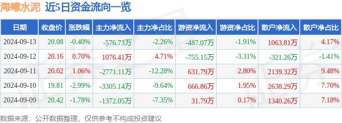 股票行情快报：海螺水泥（600585）9月13日主力资金净卖出576.73万元