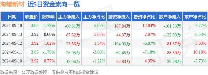 股票行情快报：海螺新材（000619）9月18日主力资金净卖出66.31万元