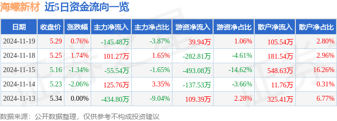 股票行情快报：海螺新材（000619）11月19日主力资金净卖出145.48万元