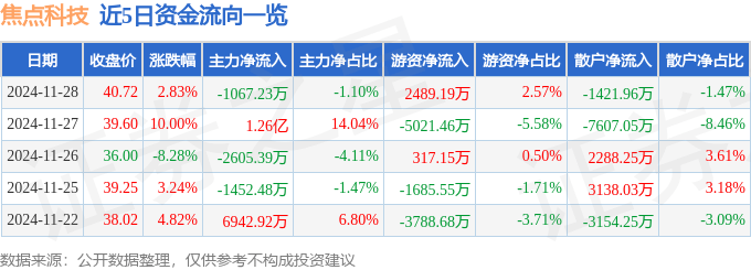股票行情快报：焦点科技（002315）11月28日主力资金净卖出1067.23万元