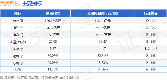 股票行情快报：焦点科技（002315）11月28日主力资金净卖出1067.23万元