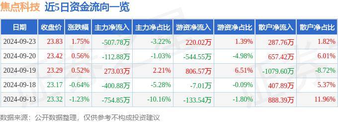 股票行情快报:焦点科技(002315)9月23日主力资金净卖出507.78万元