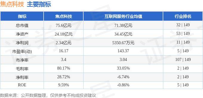 股票行情快报:焦点科技(002315)9月23日主力资金净卖出507.78万元