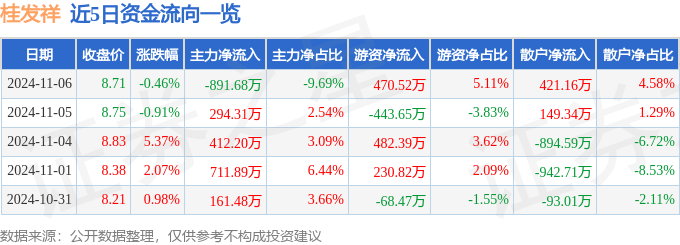 股票行情快报:桂发祥(002820)11月6日主力资金净卖出891.68万元