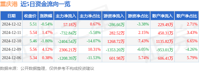 股票行情快报：重庆港（600279）12月12日主力资金净买入57.18万元