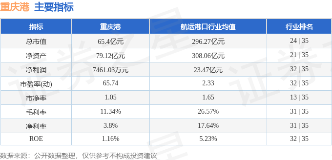 股票行情快报：重庆港（600279）12月12日主力资金净买入57.18万元
