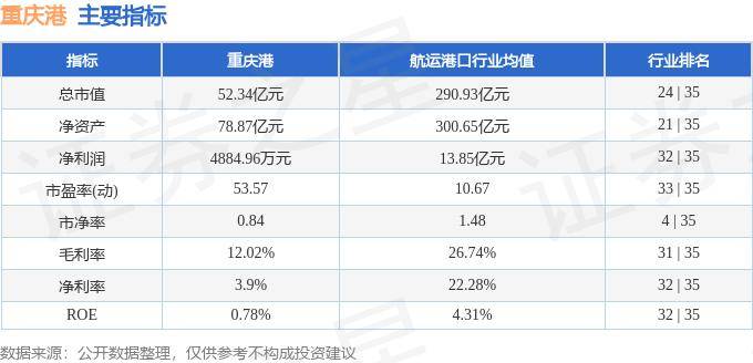 股票行情快报：重庆港（600279）10月22日主力资金净卖出311.38万元