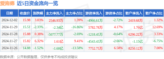 股票行情快报：爱施德（002416）12月2日主力资金净买入2546.93万元