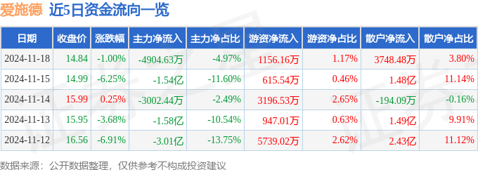 股票行情快报：爱施德（002416）11月18日主力资金净卖出4904.63万元