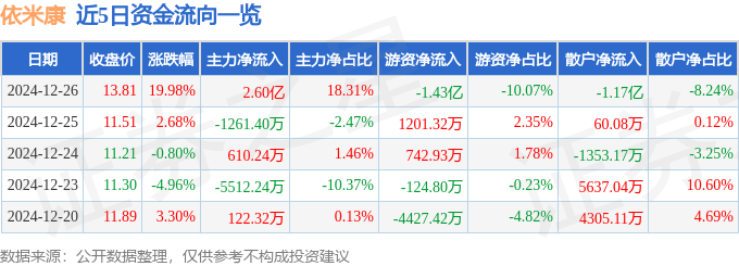 依米康（300249）12月26日主力资金净买入2.60亿元