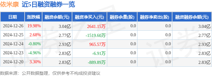 依米康（300249）12月26日主力资金净买入2.60亿元