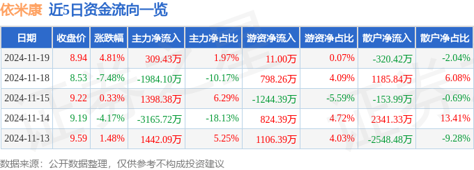 股票行情快报:依米康(300249)11月19日主力资金净买入309.43万元