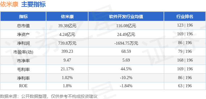 股票行情快报:依米康(300249)11月19日主力资金净买入309.43万元