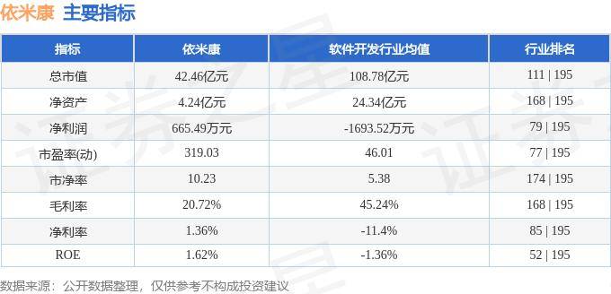 股票行情快报：依米康（300249）10月22日主力资金净卖出2045.44万元