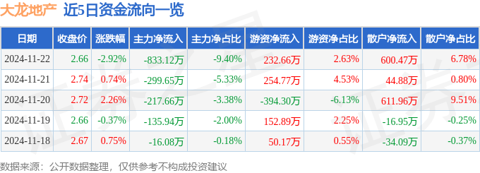 股票行情快报：大龙地产（600159）11月22日主力资金净卖出833.12万元