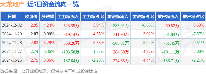 股票行情快报:大龙地产(600159)12月2日主力资金净买入523.39万元