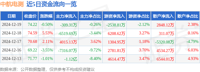 股票行情快报:中航电测(300114)12月19日主力资金净卖出309.31万元