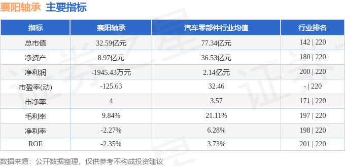 股票行情快报：襄阳轴承（000678）12月16日主力资金净卖出1314.83万元