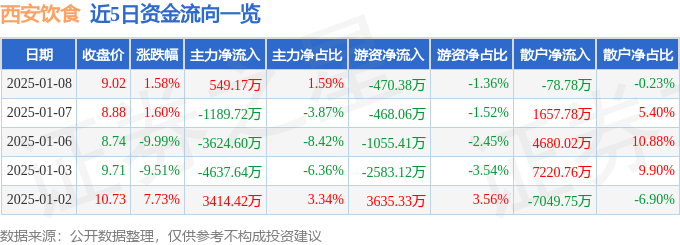 股票行情快报:西安饮食(000721)1月8日主力资金净买入549.17万元