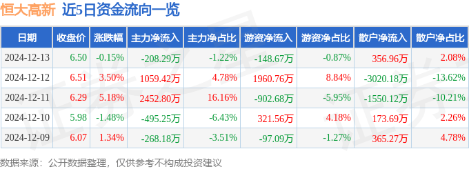 股票行情快报：恒大高新（002591）12月13日主力资金净卖出208.29万元