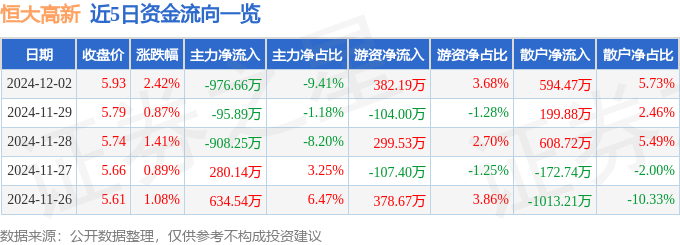 股票行情快报：恒大高新（002591）12月2日主力资金净卖出976.66万元