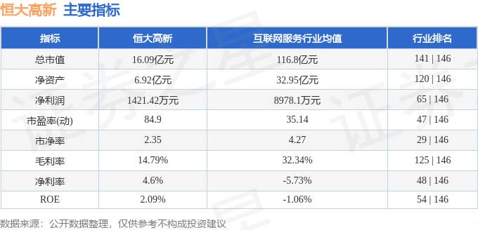 股票行情快报：恒大高新（002591）11月15日主力资金净卖出300.60万元
