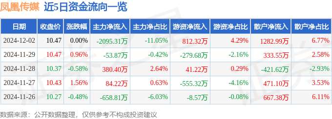 股票行情快报：凤凰传媒（601928）12月2日主力资金净卖出2095.31万元