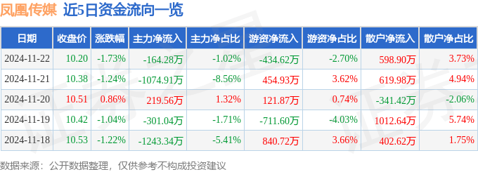 股票行情快报：凤凰传媒（601928）11月22日主力资金净卖出164.28万元