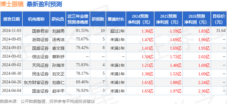 天风证券：给予博士眼镜买入评级