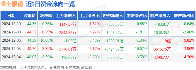 股票行情快报:博士眼镜(300622)12月10日主力资金净买入1147.37万元