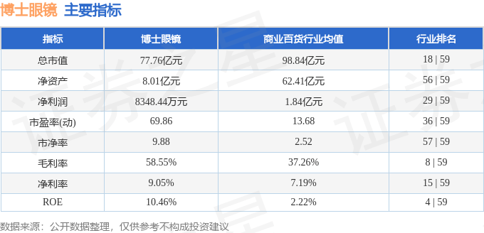 股票行情快报:博士眼镜(300622)12月10日主力资金净买入1147.37万元