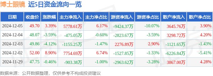 股票行情快报:博士眼镜(300622)12月5日主力资金净买入5778.61万元