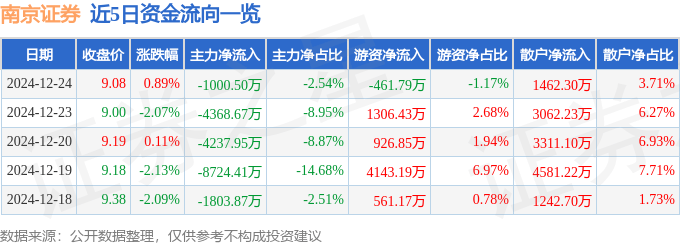 股票行情快报:南京证券(601990)12月24日主力资金净卖出1000.50万元