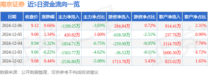 股票行情快报:南京证券(601990)12月6日主力资金净卖出1199.25万元