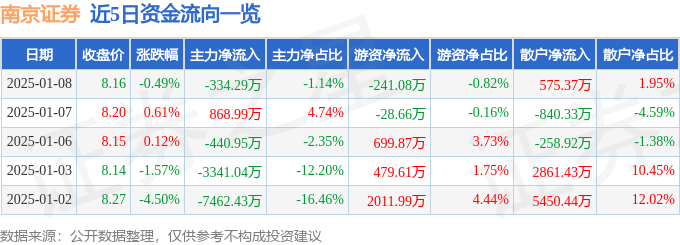 股票行情快报：南京证券（601990）1月8日主力资金净卖出334.29万元