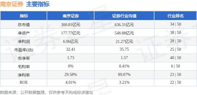 股票行情快报：南京证券（601990）1月8日主力资金净卖出334.29万元