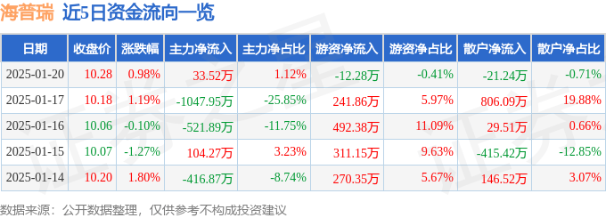 股票行情快报：海普瑞（002399）1月20日主力资金净买入33.52万元