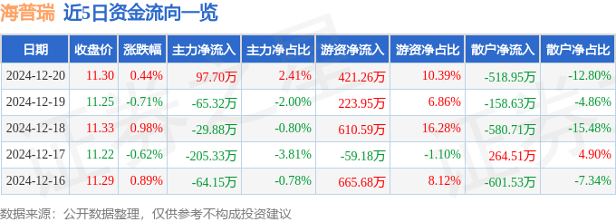 股票行情快报:海普瑞(002399)12月20日主力资金净买入97.70万元