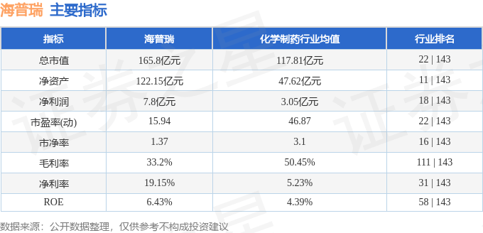 股票行情快报:海普瑞(002399)12月20日主力资金净买入97.70万元