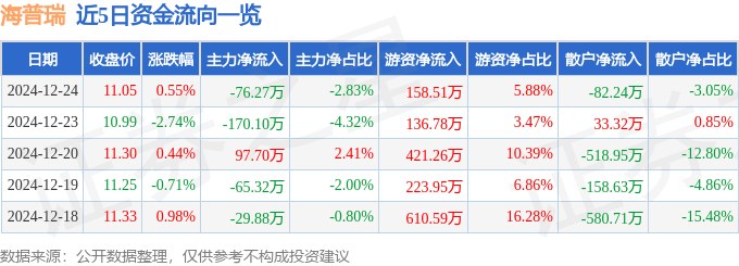 股票行情快报:海普瑞(002399)12月24日主力资金净卖出76.27万元