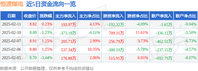 股票行情快报：恒源煤电（600971）2月11日主力资金净买入193.97万元