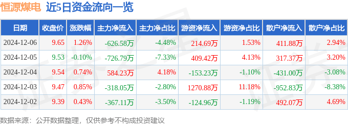 股票行情快报：恒源煤电（600971）12月6日主力资金净卖出626.58万元