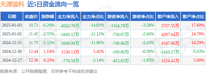 股票行情快报：天源迪科（300047）1月3日主力资金净卖出4562.76万元