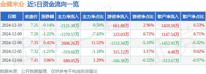 股票行情快报:金健米业(600127)12月10日主力资金净卖出2121.38万元