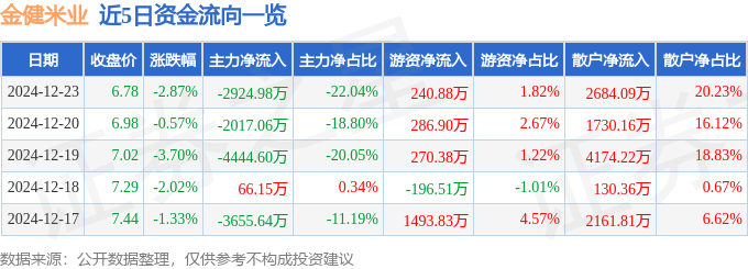 股票行情快报：金健米业（600127）12月23日主力资金净卖出2924.98万元