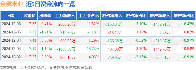 股票行情快报：金健米业（600127）12月6日主力资金净买入2606.26万元