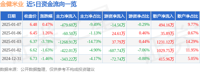 股票行情快报：金健米业（600127）1月7日主力资金净卖出479.60万元
